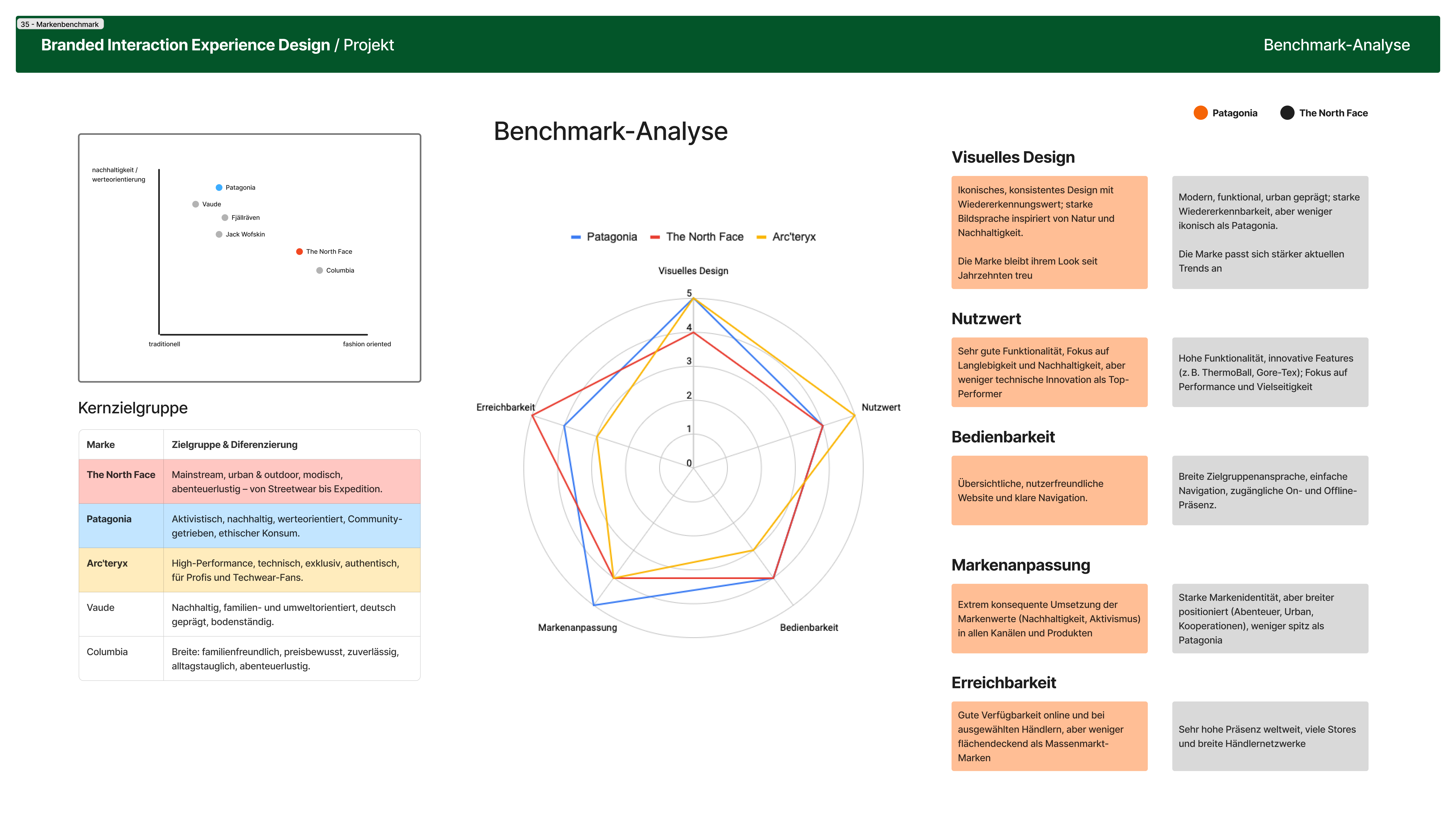 Benchmark radar chart — Patagonia vs The North Face vs Arc'teryx