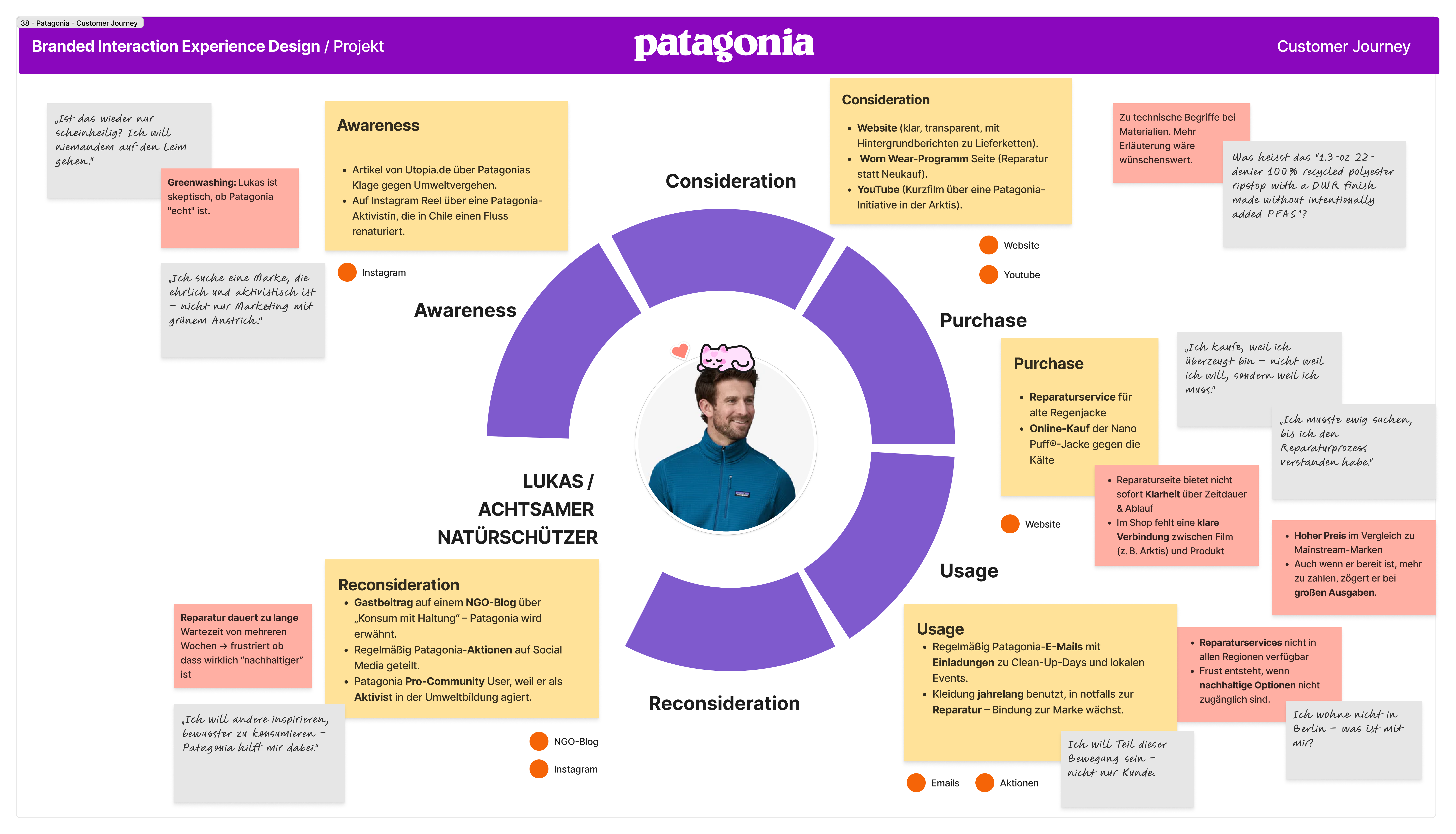 Customer Journey map for Lukas — Mindful Nature Protector