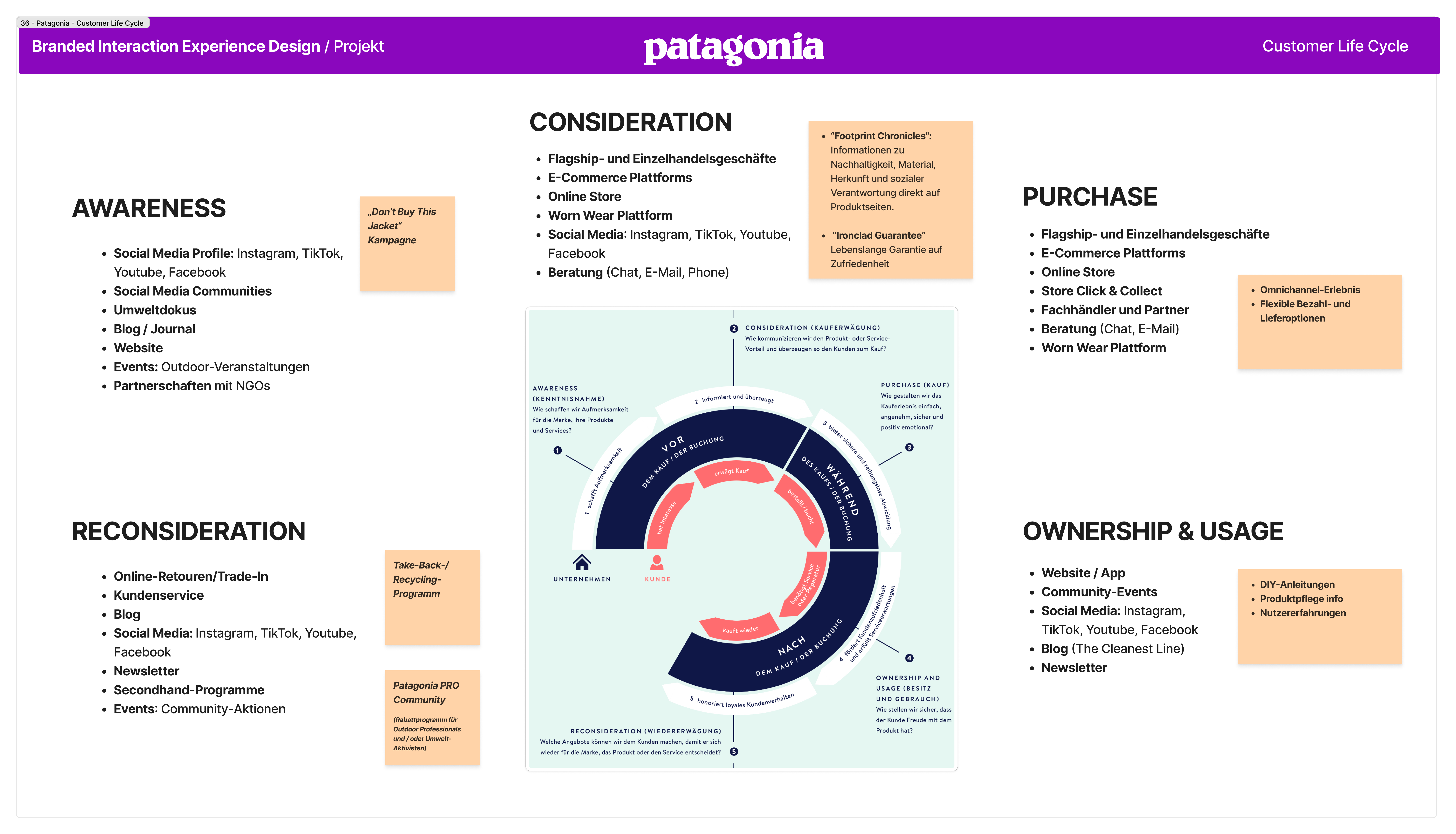 Customer Life Cycle diagram