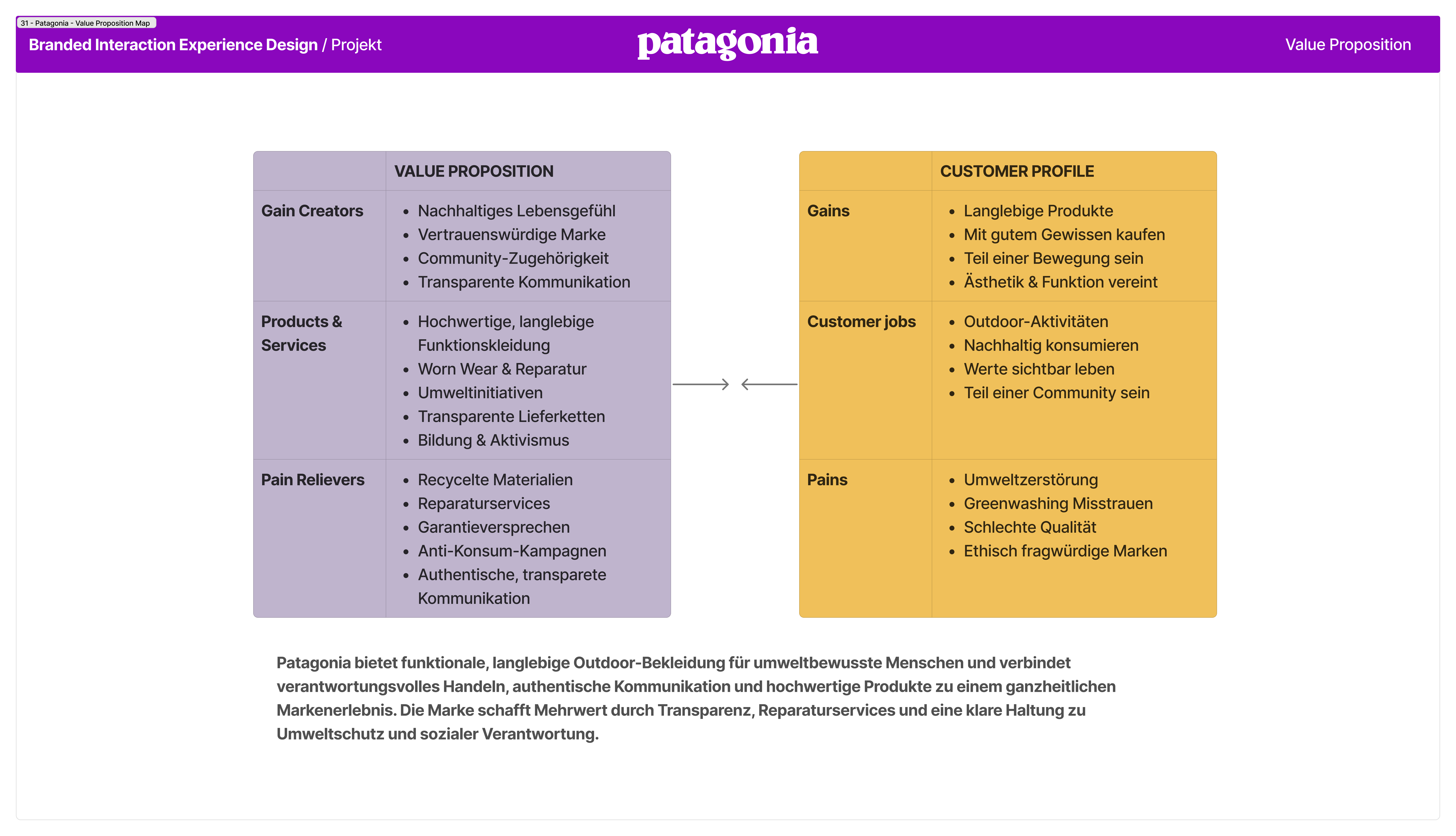 Value proposition canvas